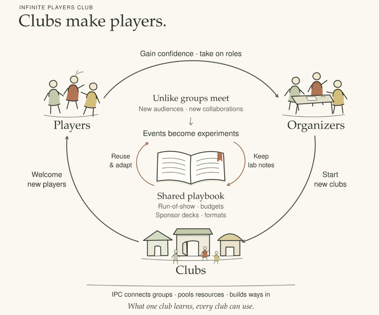 A diagram titled Clubs make players, showing a cycle between players, organizers, clubs, and a shared playbook.