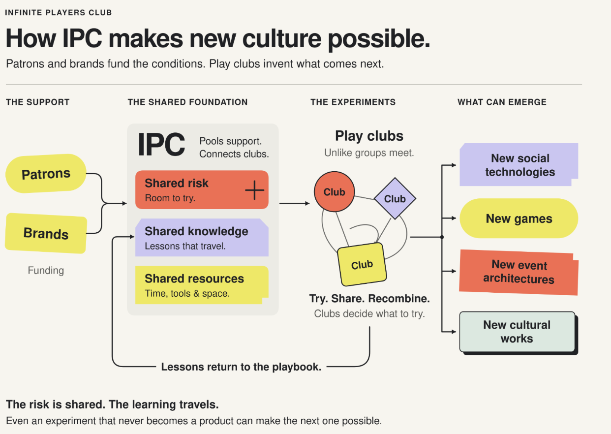A flowchart titled How IPC makes new culture possible, showing patrons and brands funding shared resources for play-club experiments and cultural outcomes.
